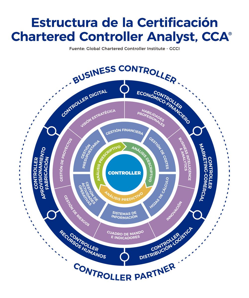 Estructura de la certificacion CCA para formación de controllers