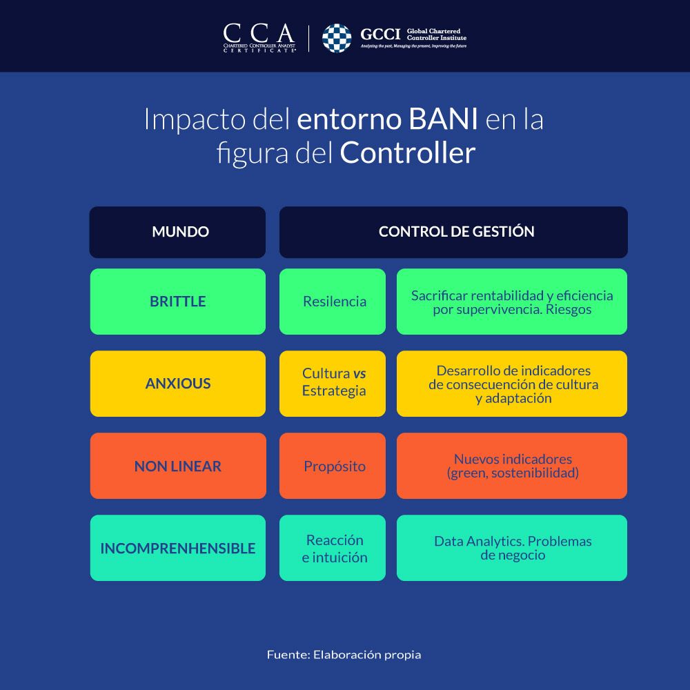 Infografía sobre el papel del Controller en un entorno BANI