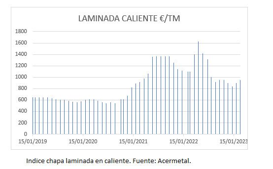 Índice chapa laminada en caliente. Fuente: Acermetal